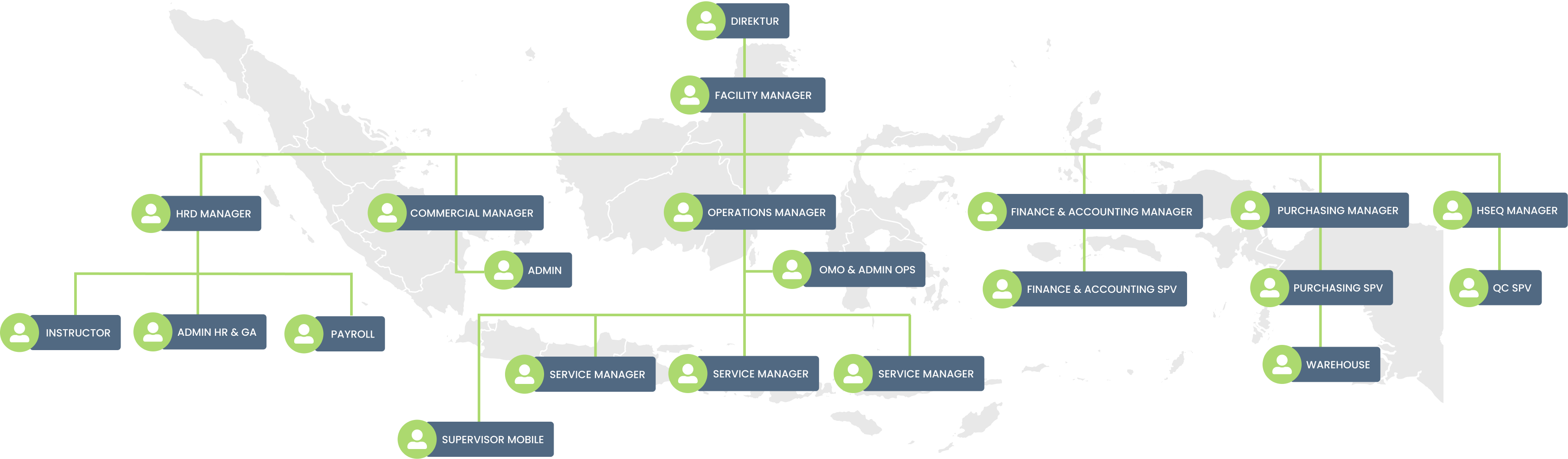 Catur Dharma Integritas (CDI) Organizations Structure